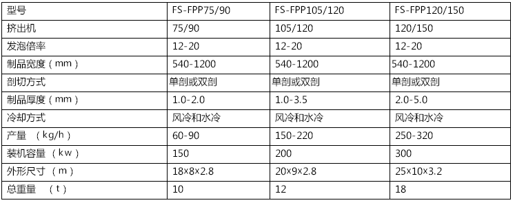 PS發(fā)泡片材機